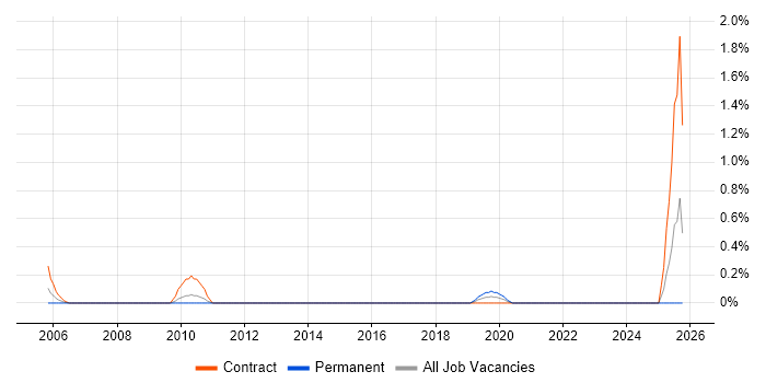 Digital Engineering job vacancy trend in Swindon