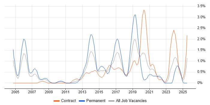 Job vacancy trend for Digital Marketing in Swindon