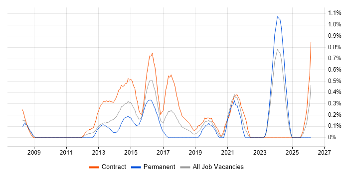 Digital Project Manager job vacancy trend in Swindon