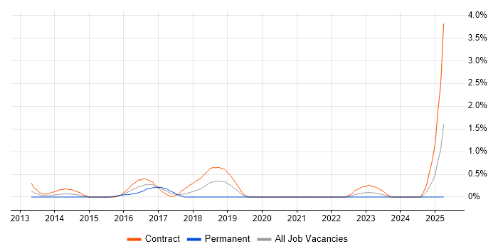 Job vacancy trend for Digital Solutions Architect in Swindon