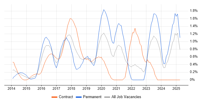 Job vacancy trend for Digital Transformation Programme in Swindon Job vacancy trend for Digital Transformation Programme in Swindon
