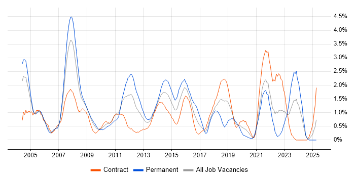 Job vacancy trend for Disaster Recovery in Swindon