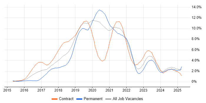 Job vacancy trend for Docker in Swindon Job vacancy trend for Docker in Swindon