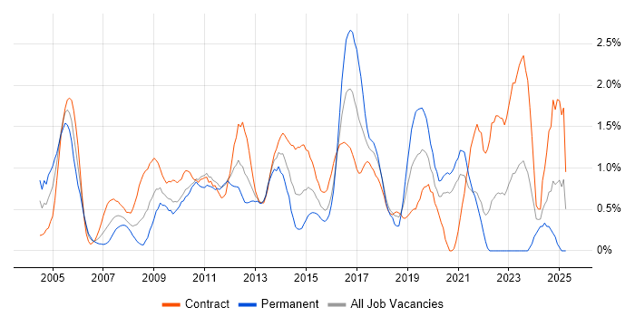 Job vacancy trend for Documentation Skills in Swindon
