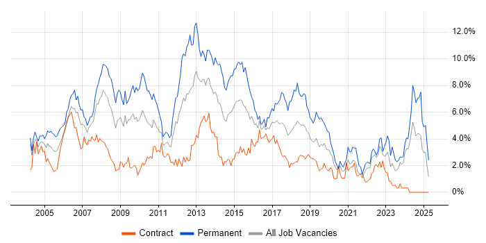 Job vacancy trend for .NET Developer in Swindon Job vacancy trend for .NET Developer in Swindon