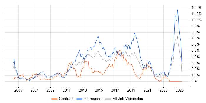 Job vacancy trend for .NET Framework in Swindon Job vacancy trend for .NET Framework in Swindon