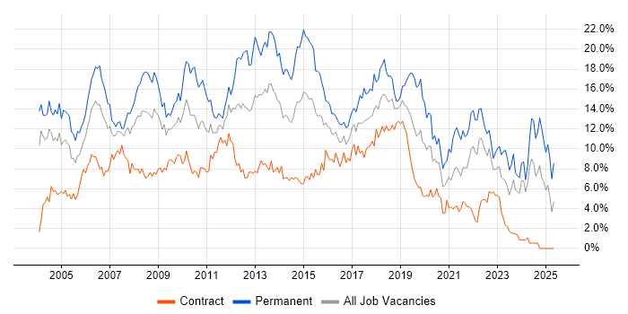 Job vacancy trend for .NET in Swindon Job vacancy trend for .NET in Swindon