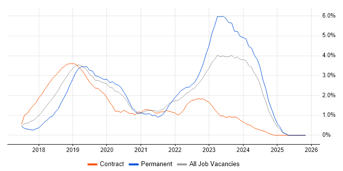.NET Core job vacancy trend in Swindon