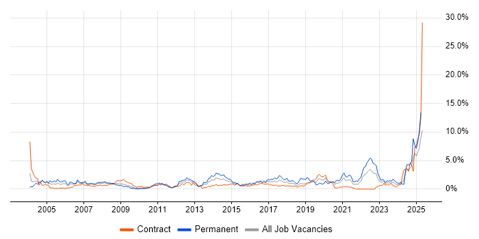 Job vacancy trend for Driving Licence in Swindon