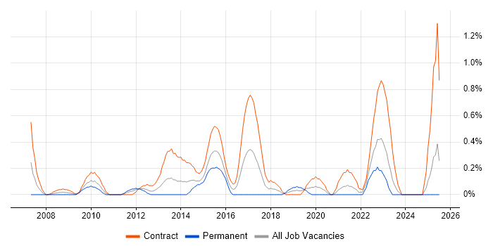 Job vacancy trend for Due Diligence in Swindon