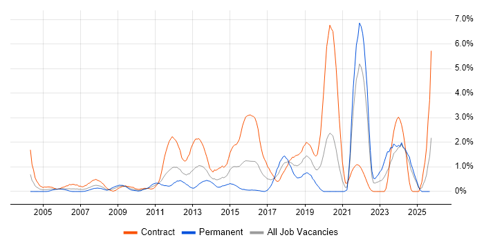 DV Cleared job vacancy trend in Swindon DV Cleared job vacancy trend in Swindon