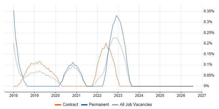 Dynamics 365 Consultant job vacancy trend in Swindon