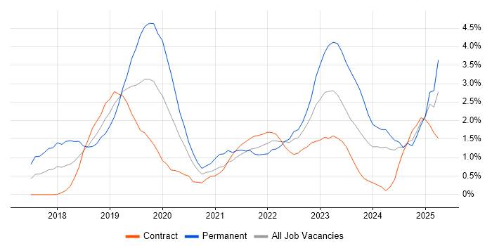 Job vacancy trend for Dynamics 365 in Swindon Job vacancy trend for Dynamics 365 in Swindon