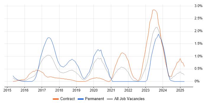 Job vacancy trend for DynamoDB in Swindon