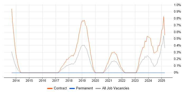Job vacancy trend for Dynatrace in Swindon