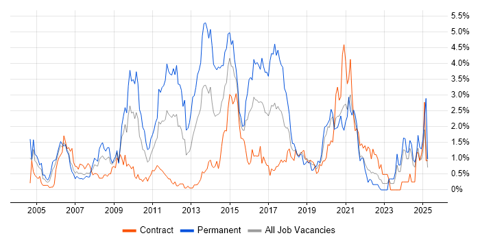Job vacancy trend for E-Commerce in Swindon