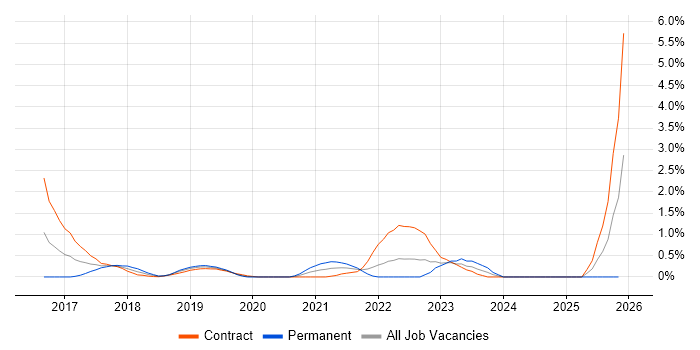 Elastic Stack job vacancy trend in Swindon