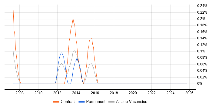 Electronic Patient Records job vacancy trend in Swindon