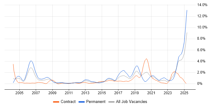 Job vacancy trend for Electronics in Swindon Job vacancy trend for Electronics in Swindon