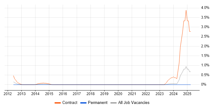 Job vacancy trend for Eloqua in Swindon