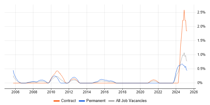 Job vacancy trend for Email Marketing in Swindon