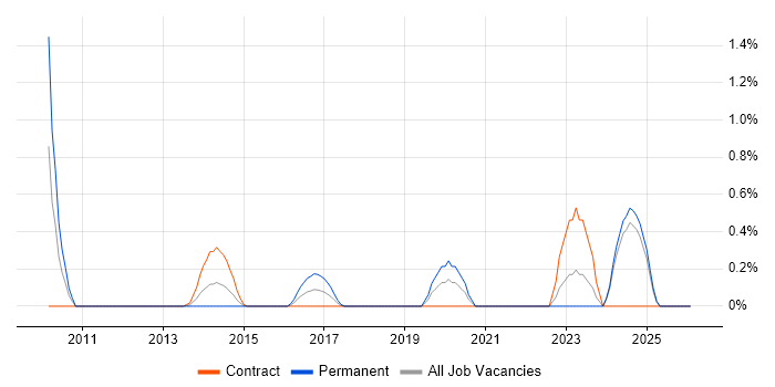 Emotional Intelligence job vacancy trend in Swindon