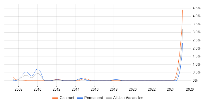 Job vacancy trend for EMV in Swindon