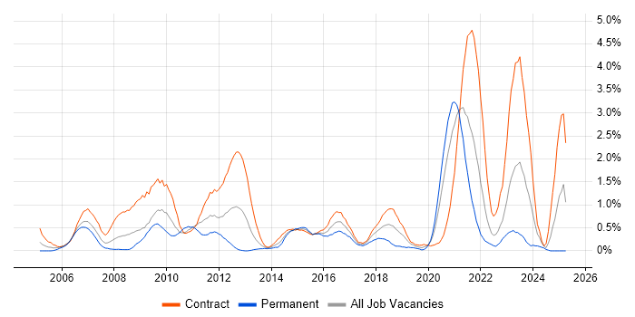 Job vacancy trend for End-to-End Testing in Swindon