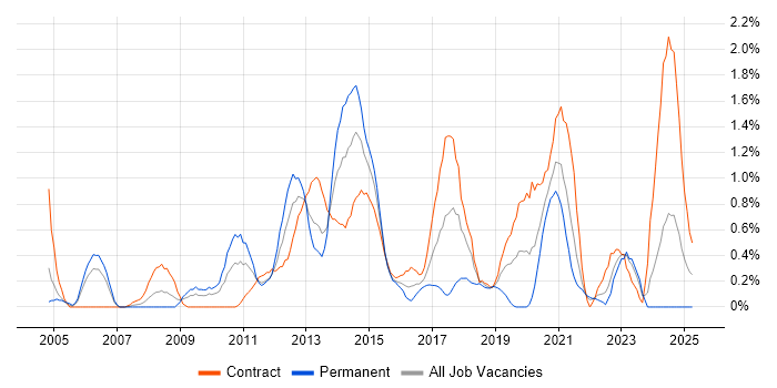 Job vacancy trend for Enterprise Architect in Swindon