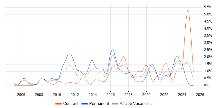 Job vacancy trend for Enterprise Architecture in Swindon