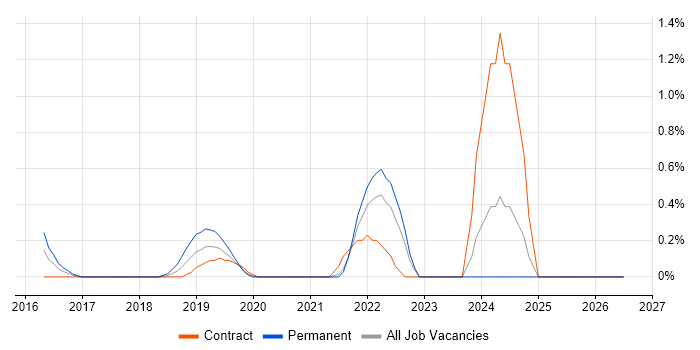 Enterprise Cloud job vacancy trend in Swindon