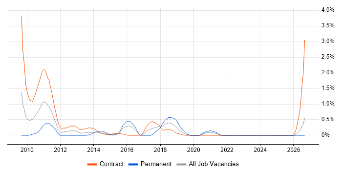 Enterprise Data Warehouse job vacancy trend in Swindon
