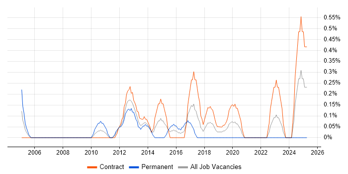 Job vacancy trend for Enterprise Solutions Architect in Swindon Job vacancy trend for Enterprise Solutions Architect in Swindon