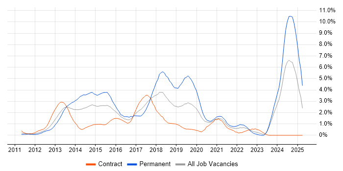 Job vacancy trend for Entity Framework in Swindon Job vacancy trend for Entity Framework in Swindon