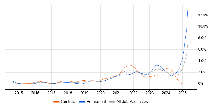 Job vacancy trend for Entra ID in Swindon Job vacancy trend for Entra ID in Swindon