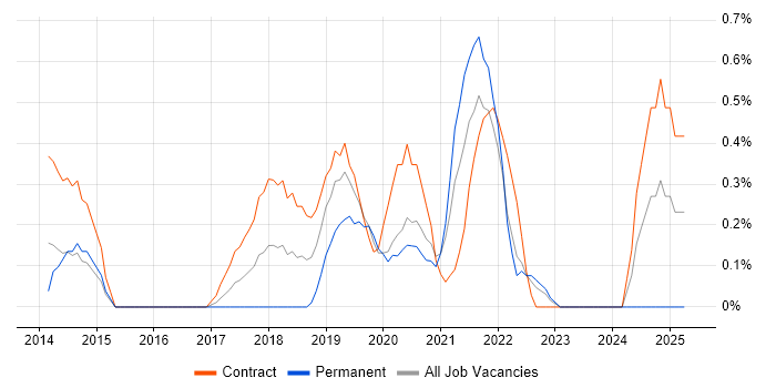 Job vacancy trend for Epics in Swindon