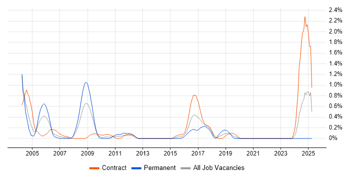 Job vacancy trend for EPoS Engineer in Swindon Job vacancy trend for EPoS Engineer in Swindon