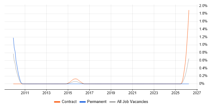 EPoS Manager job vacancy trend in Swindon
