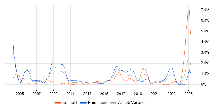 Job vacancy trend for EPoS in Swindon Job vacancy trend for EPoS in Swindon
