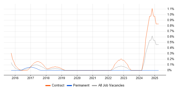 Job vacancy trend for ERP Architect in Swindon