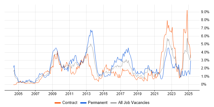 Job vacancy trend for ERP in Swindon Job vacancy trend for ERP in Swindon