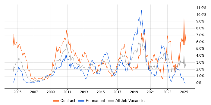 Job vacancy trend for ETL in Swindon Job vacancy trend for ETL in Swindon