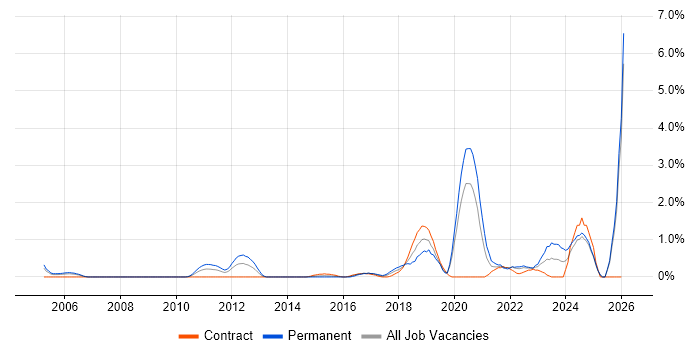 Event-Driven job vacancy trend in Swindon