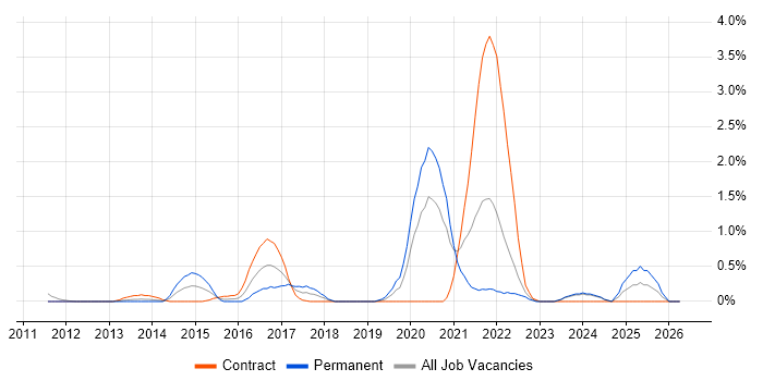 Exploratory Testing job vacancy trend in Swindon