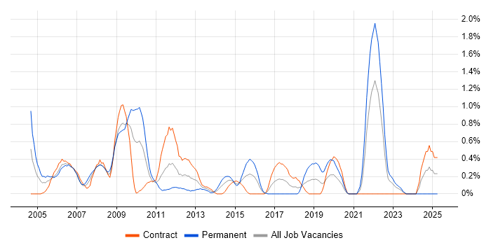 Job vacancy trend for Feasibility Study in Swindon Job vacancy trend for Feasibility Study in Swindon