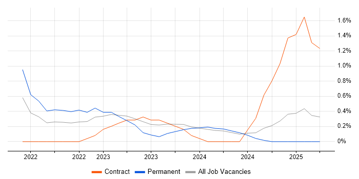 Job vacancy trend for Figma in Swindon