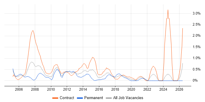 Finance Business Analyst job vacancy trend in Swindon