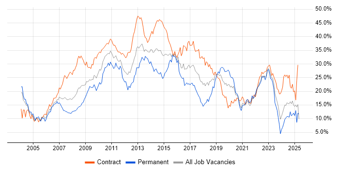 Job vacancy trend for Finance in Swindon Job vacancy trend for Finance in Swindon