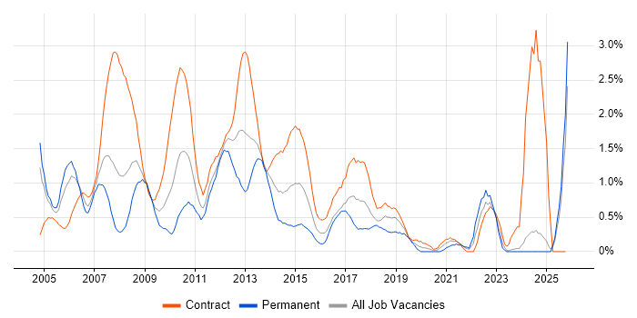 Financial Analyst job vacancy trend in Swindon