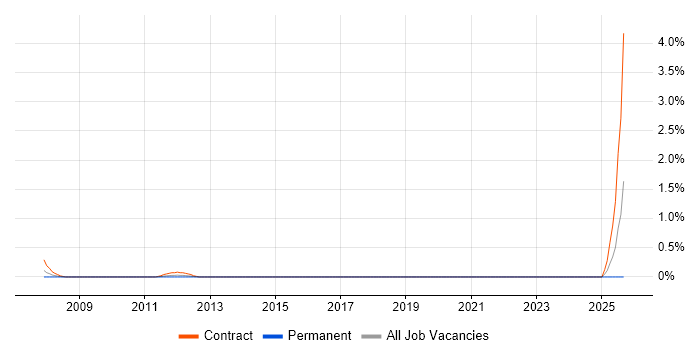 Financial Controller job vacancy trend in Swindon